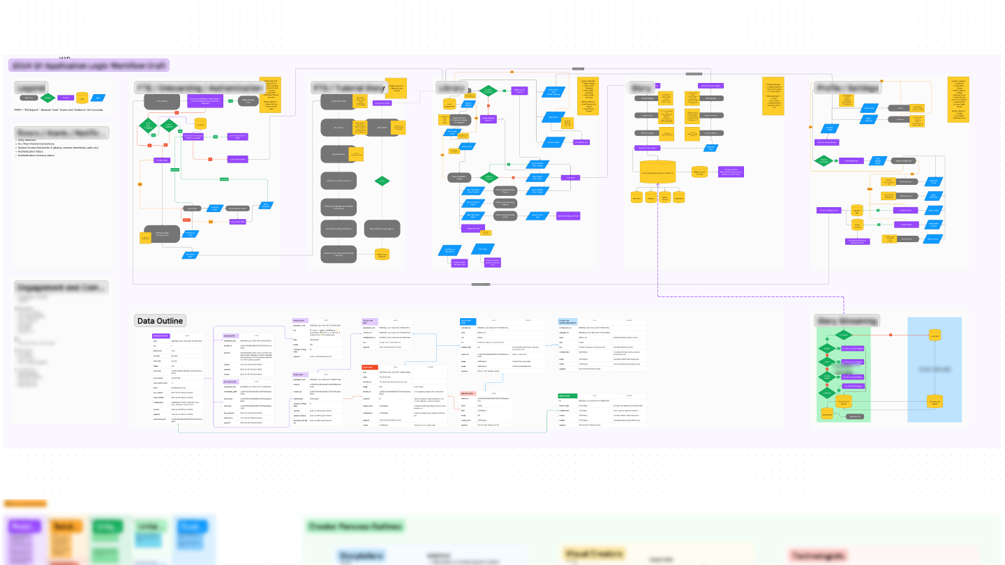 Screenshot of a zoomed out view of screen workflows.